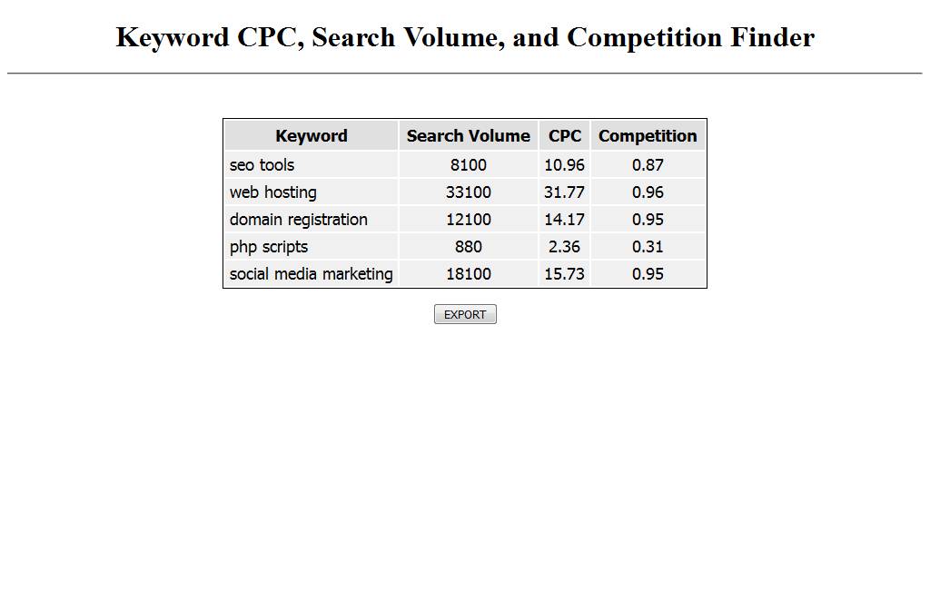 Keyword Cpc Search Volume And Competition Finder Api Tools